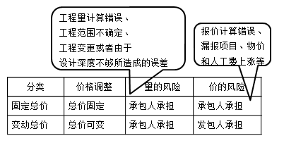 一級(jí)建造師考試項(xiàng)目管理:總價(jià)合同