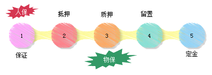 一級建造師考試項(xiàng)目管理：工程擔(dān)保的內(nèi)容