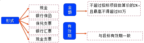 二級(jí)建造師考試法規(guī)知識(shí)點(diǎn)：投標(biāo)人、投標(biāo)文件和投標(biāo)保證金