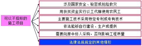 二級建造師考試法規(guī)知識點(diǎn)：建設(shè)工程招投的范圍、方式和交易場所