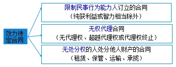 二級建造師考試法規(guī)知識點：無效、待定合同