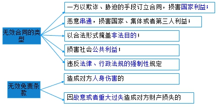 二級建造師考試法規(guī)知識點：無效、待定合同