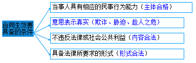 二級建造師考試法規(guī)知識點(diǎn)：合同的履行、變更、轉(zhuǎn)讓、撤銷