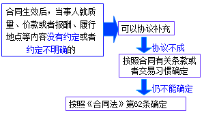 二級(jí)建造師考試法規(guī)知識(shí)點(diǎn)：買賣合同
