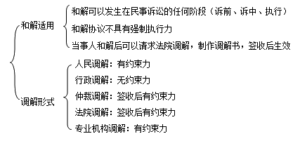 二級建造師考試法規(guī)知識點：調(diào)解與和解制度