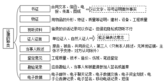 二級(jí)建造師考試法規(guī)知識(shí)點(diǎn)：民事訴訟的證據(jù)