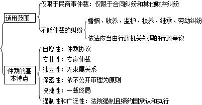 二級建造師考試法規(guī)知識點：建設工程糾紛種類及法律解決途徑