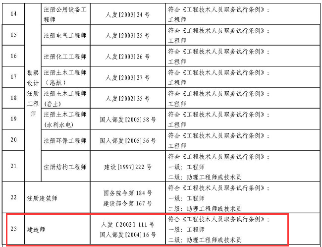 四川：取得一級建造師證書可直接聘任工程師職務!