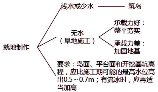 沉井制作
