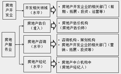 房地產估價師的職業(yè)方向