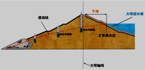 二級(jí)建造師水利實(shí)務(wù)知識(shí)點(diǎn)：土石壩與堤防的構(gòu)造及作用
