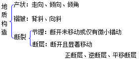 二級(jí)建造師水利實(shí)務(wù)知識(shí)點(diǎn):工程地質(zhì)與水文地質(zhì)條件分析