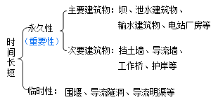 二級建造師水利實務知識點：水工建筑物的級別劃分