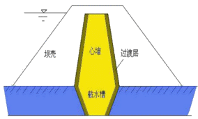二級(jí)建造師水利實(shí)務(wù)知識(shí)點(diǎn)：土石壩與堤防的構(gòu)造及作用