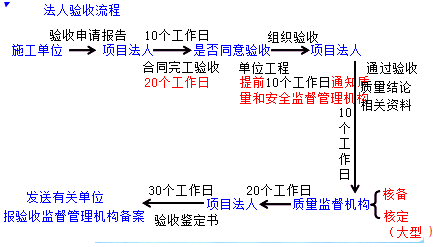 二級(jí)建造師水利實(shí)務(wù)知識(shí)點(diǎn):水利工程分部工程驗(yàn)收的要求