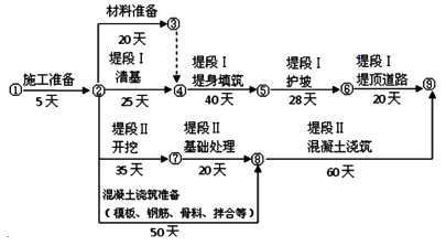 二級建造師水利實務知識點：施工進度管理