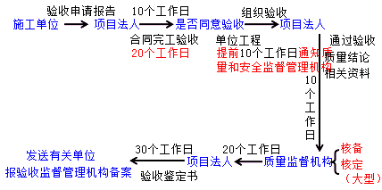 二級建造師水利實務(wù)知識點:單位工程與合同工程完工驗收要求