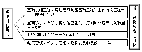 二級(jí)建造師試題建設(shè)工程質(zhì)量保修制度