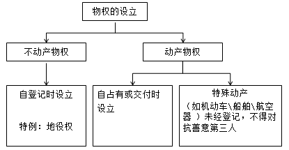 物權(quán)的設(shè)立、變更、轉(zhuǎn)讓和消滅