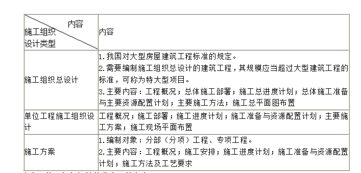 施工組織設(shè)計(jì)的分類(lèi)及其內(nèi)容