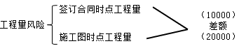 工程量風(fēng)險(xiǎn)