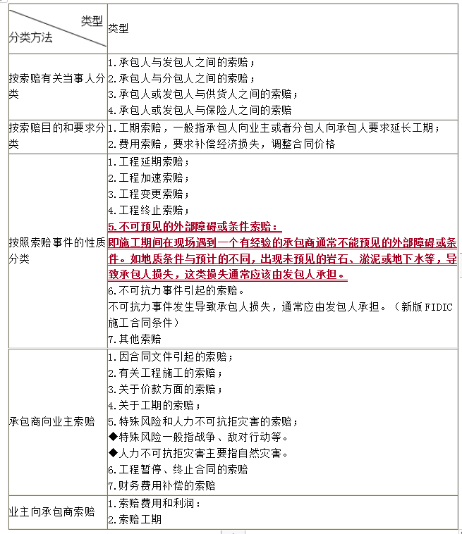 索賠的分類