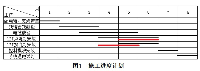 二級(jí)建造師機(jī)電施工技術(shù)知識(shí)點(diǎn)6：機(jī)電工程施工進(jìn)度管理