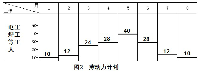 二級(jí)建造師機(jī)電施工技術(shù)知識(shí)點(diǎn)6：機(jī)電工程施工進(jìn)度管理