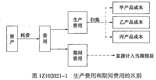 生產(chǎn)費(fèi)用與期間費(fèi)用的區(qū)別