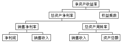凈資產(chǎn)收益率屬于財務分析的核心指標