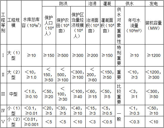 二級(jí)建造師水利施工技術(shù)知識(shí)點(diǎn)8：水利水電工程等級(jí)劃分及特征水位