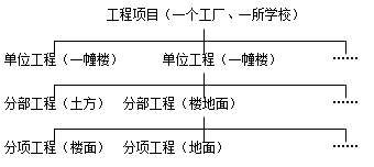 二級(jí)建造師施工方項(xiàng)目管理考點(diǎn)：項(xiàng)目結(jié)構(gòu)的編碼、分解