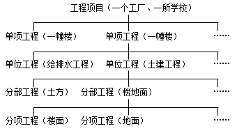 二級(jí)建造師施工方項(xiàng)目管理考點(diǎn)：項(xiàng)目結(jié)構(gòu)的編碼、分解