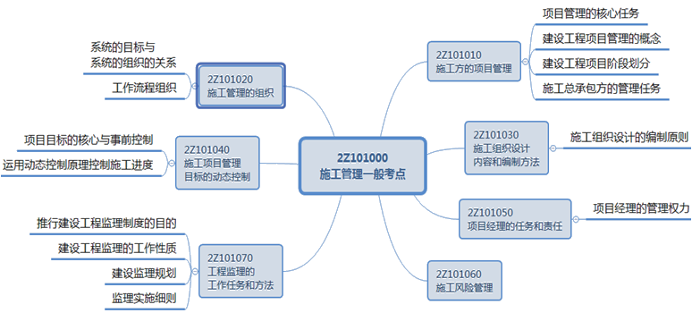二級(jí)建造師工程監(jiān)理的工作任務(wù)和方法小結(jié)