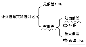 二級建造師項目目標動態(tài)控制的方法考點：動態(tài)控制工作程序