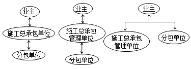 二級(jí)建造師施工方項(xiàng)目管理考點(diǎn)：施工總承包管理方的主要特征