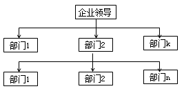 二級(jí)建造師組織結(jié)構(gòu)考點(diǎn)：基本的組織結(jié)構(gòu)模式