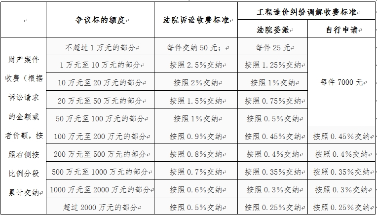 工程造價糾紛調(diào)解收費標準參考表