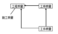 二級建造師施工質(zhì)量控制考點(diǎn)：施工質(zhì)量控制的現(xiàn)場質(zhì)量檢查