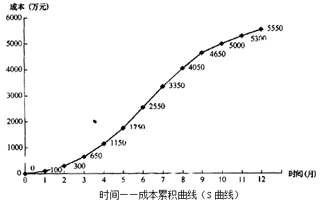 二級(jí)建造師施工成本計(jì)劃的編制方法考點(diǎn)