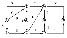 二級(jí)建造師工程網(wǎng)絡(luò)計(jì)劃考點(diǎn)：自由時(shí)差和總時(shí)差