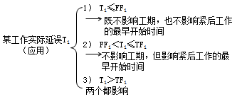 二級(jí)建造師工程網(wǎng)絡(luò)計(jì)劃考點(diǎn)：自由時(shí)差和總時(shí)差