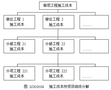 二級(jí)建造師施工成本計(jì)劃的編制方法考點(diǎn)