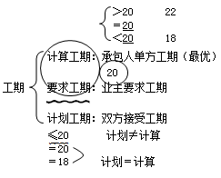 二級建造師工程網(wǎng)絡(luò)計劃考點：關(guān)鍵工作和關(guān)鍵線路判斷方法