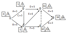二級(jí)建造師工程網(wǎng)絡(luò)計(jì)劃考點(diǎn)：自由時(shí)差和總時(shí)差