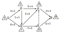 二級(jí)建造師工程網(wǎng)絡(luò)計(jì)劃考點(diǎn)：自由時(shí)差和總時(shí)差
