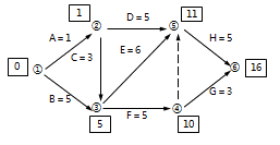 二級(jí)建造師工程網(wǎng)絡(luò)計(jì)劃考點(diǎn)：自由時(shí)差和總時(shí)差
