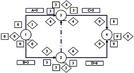 二級(jí)建造師工程網(wǎng)絡(luò)計(jì)劃考點(diǎn)：自由時(shí)差和總時(shí)差