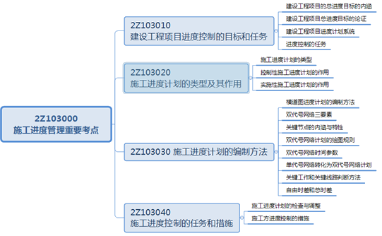 二級(jí)建造師施工進(jìn)度控制的任務(wù)和措施本意小結(jié)