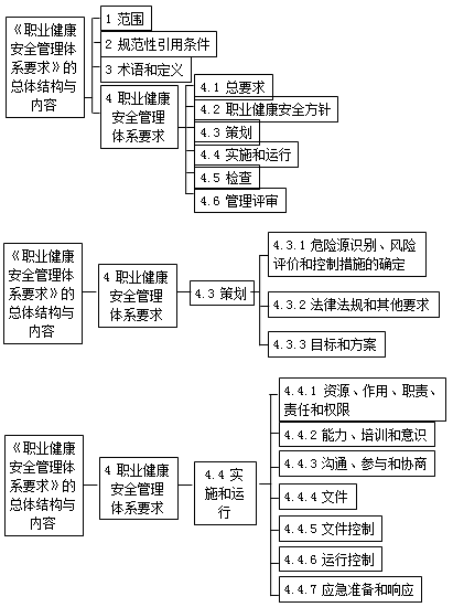 二級建造師職業(yè)健康安全與環(huán)境管理體系標(biāo)準(zhǔn)考點